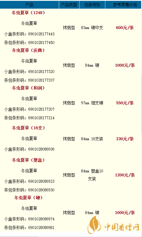 2020冬蟲夏草天潤多少一條？2020冬蟲夏草價格