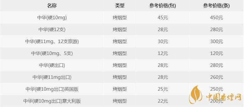 硬中華煙價(jià)格多少錢(qián)一包  硬中華怎么辨別真假