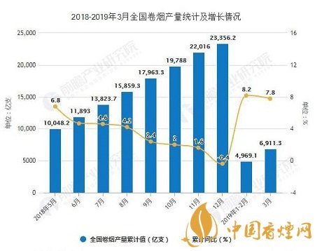 截止到2019年3月 全國卷煙產(chǎn)量累計超6900億支！